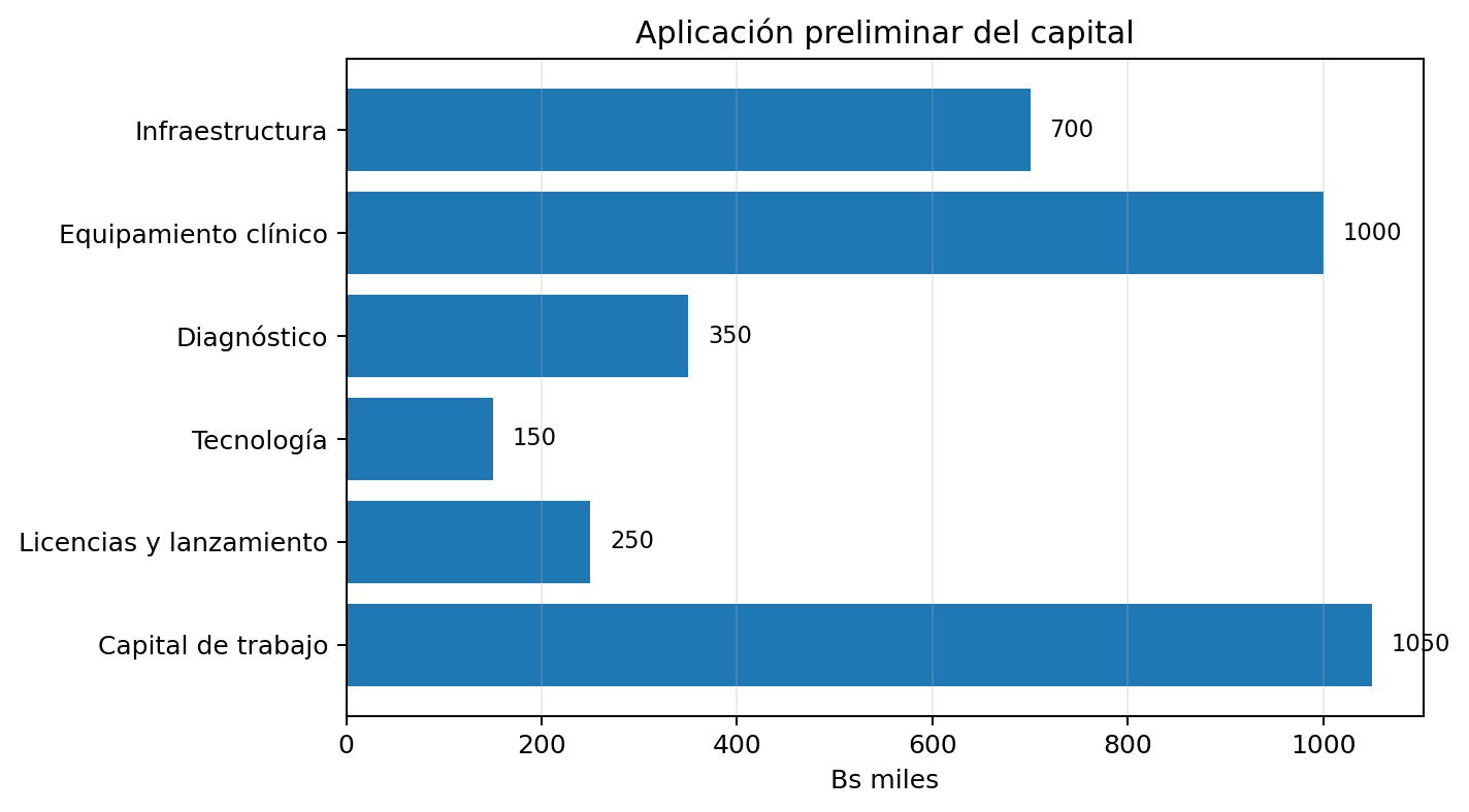 Uso del capital