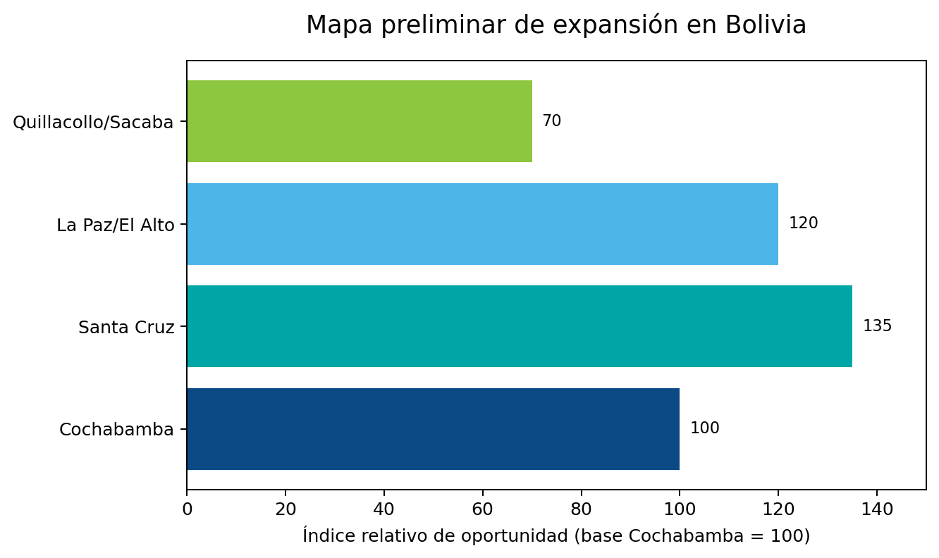 Expansión en Bolivia