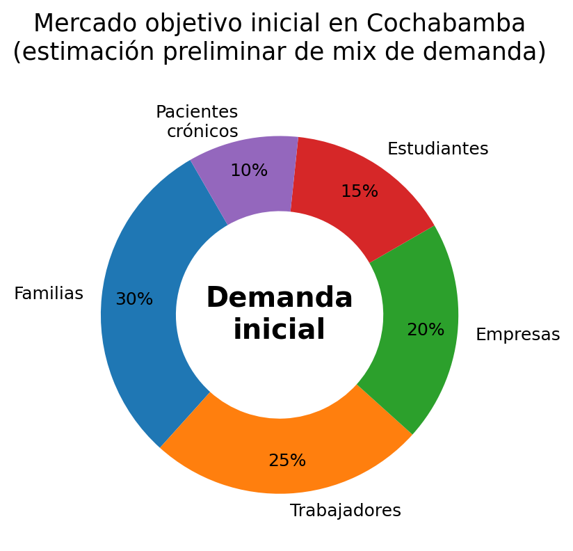 Segmentos de mercado