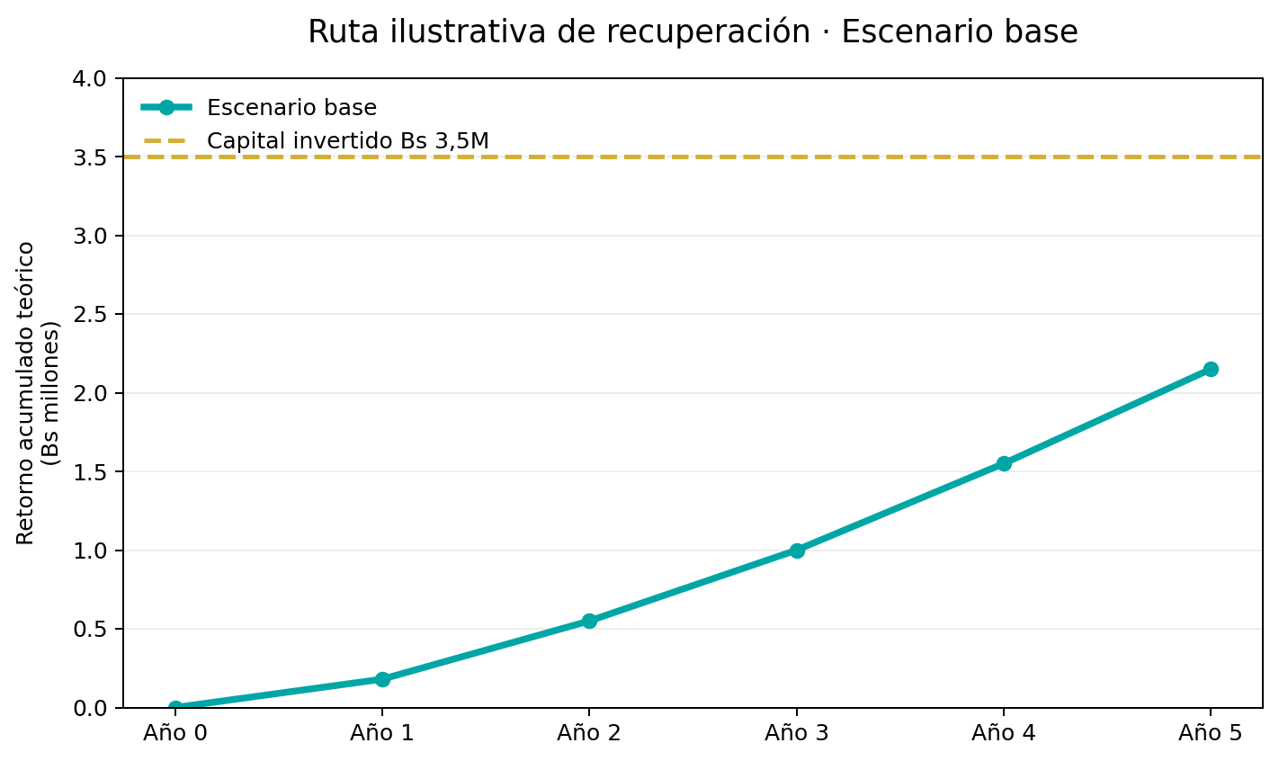 Ruta de recuperación del escenario base