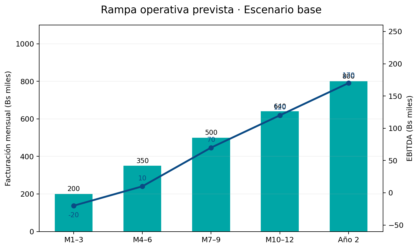 Rampa operativa del escenario base