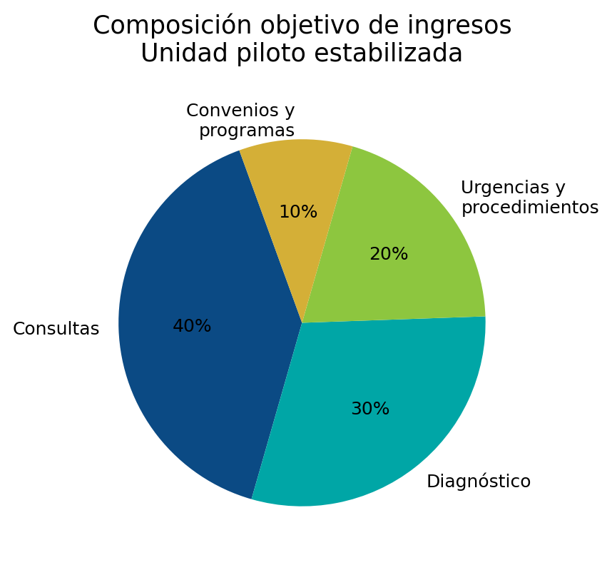Mix de ingresos