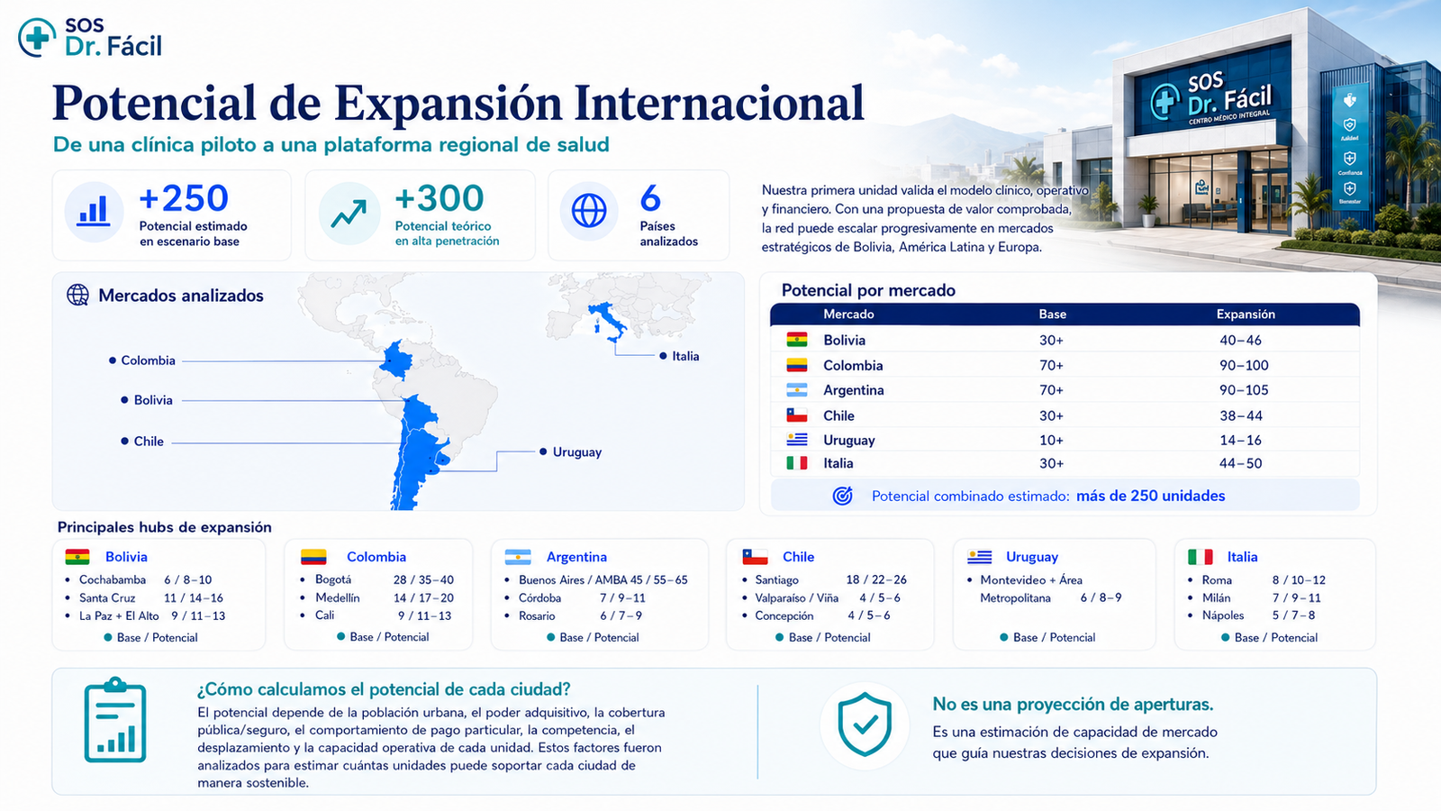 Potencial de Expansión Internacional